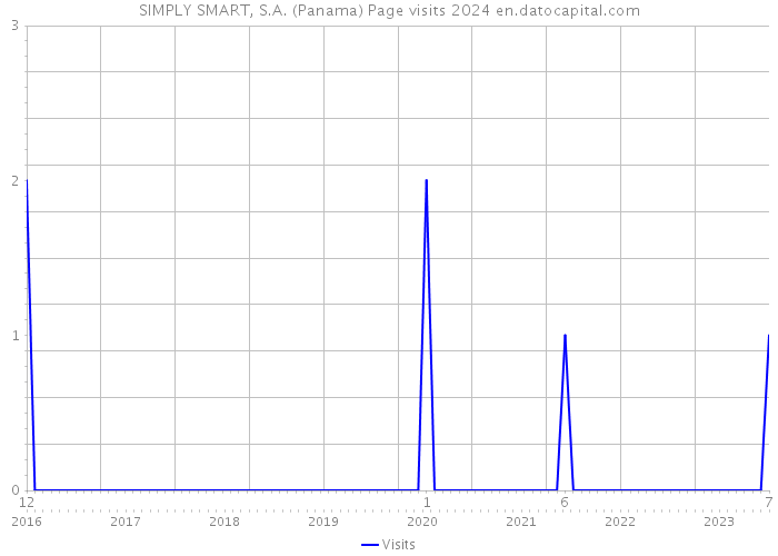 SIMPLY SMART, S.A. (Panama) Page visits 2024 