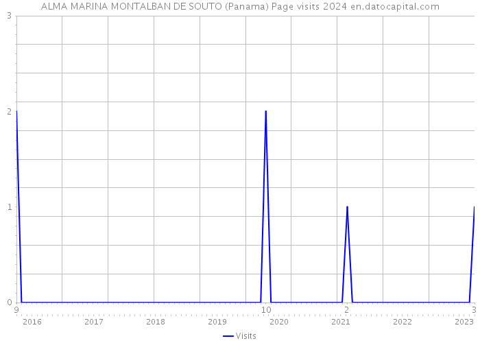 ALMA MARINA MONTALBAN DE SOUTO (Panama) Page visits 2024 