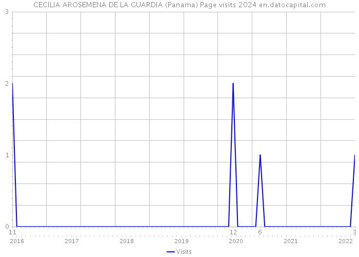 CECILIA AROSEMENA DE LA GUARDIA (Panama) Page visits 2024 