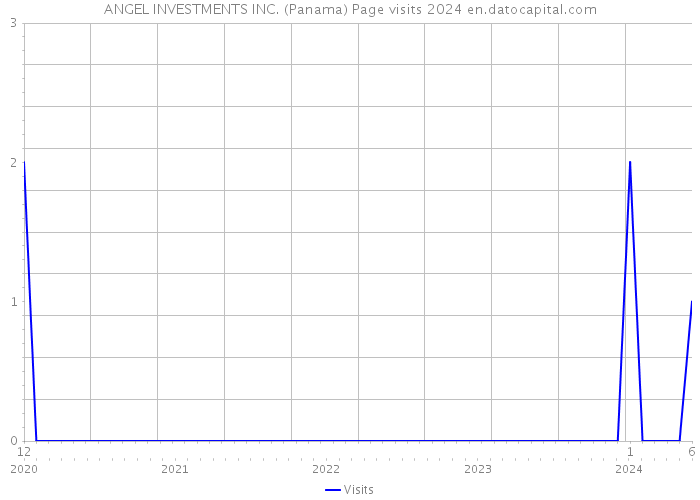ANGEL INVESTMENTS INC. (Panama) Page visits 2024 