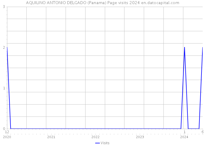 AQUILINO ANTONIO DELGADO (Panama) Page visits 2024 