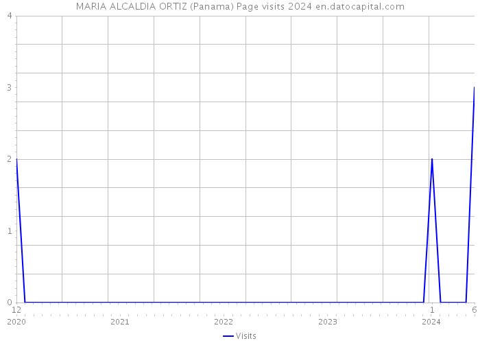 MARIA ALCALDIA ORTIZ (Panama) Page visits 2024 