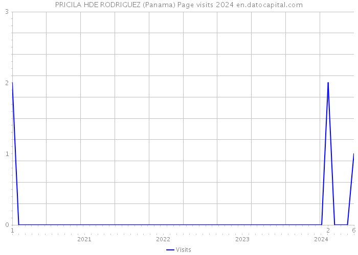PRICILA HDE RODRIGUEZ (Panama) Page visits 2024 