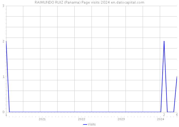 RAIMUNDO RUIZ (Panama) Page visits 2024 