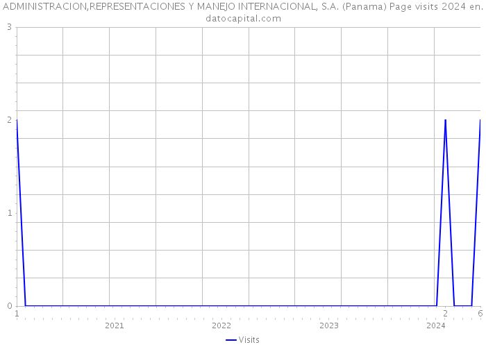ADMINISTRACION,REPRESENTACIONES Y MANEJO INTERNACIONAL, S.A. (Panama) Page visits 2024 