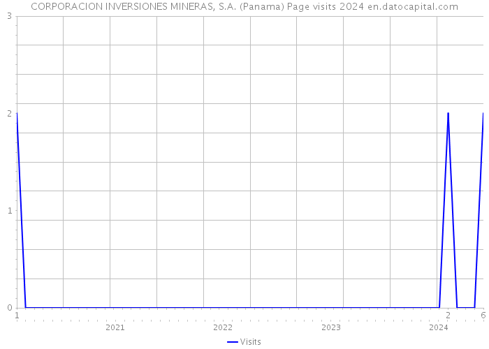 CORPORACION INVERSIONES MINERAS, S.A. (Panama) Page visits 2024 