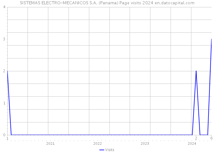 SISTEMAS ELECTRO-MECANICOS S.A. (Panama) Page visits 2024 