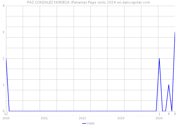 PAZ GONZALEZ NORIEGA (Panama) Page visits 2024 