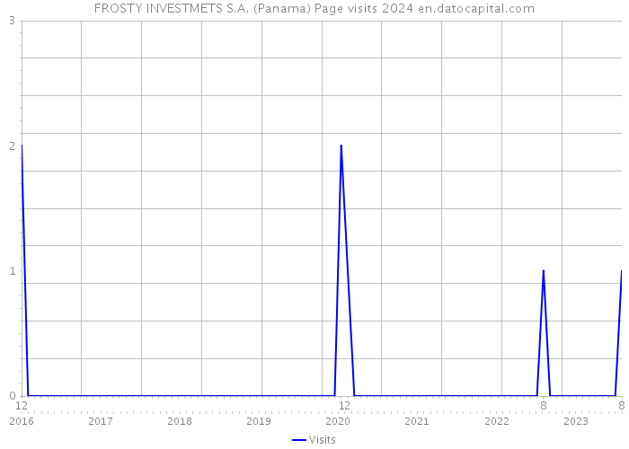 FROSTY INVESTMETS S.A. (Panama) Page visits 2024 