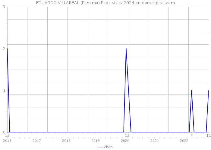 EDUARDO VILLAREAL (Panama) Page visits 2024 