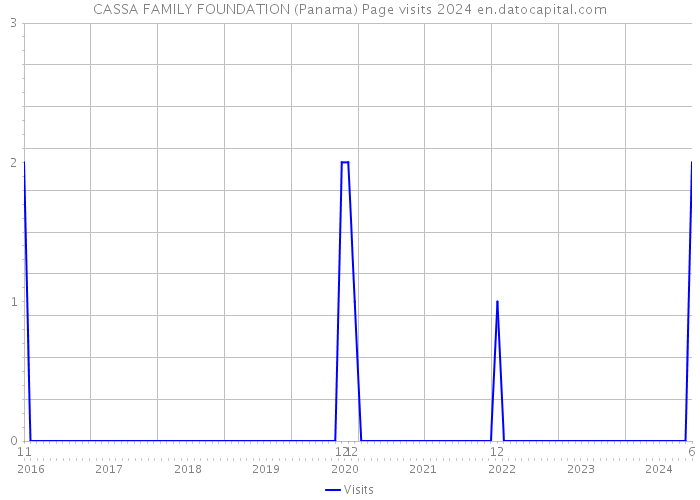 CASSA FAMILY FOUNDATION (Panama) Page visits 2024 