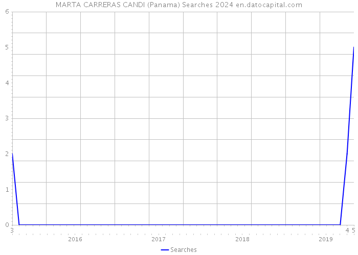 MARTA CARRERAS CANDI (Panama) Searches 2024 