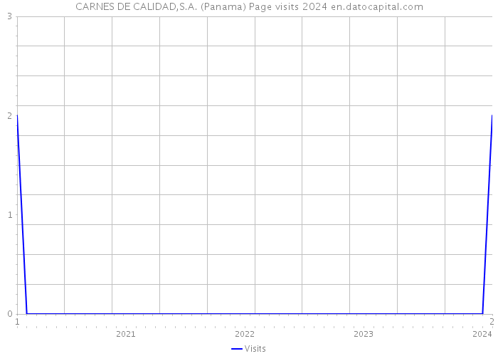 CARNES DE CALIDAD,S.A. (Panama) Page visits 2024 