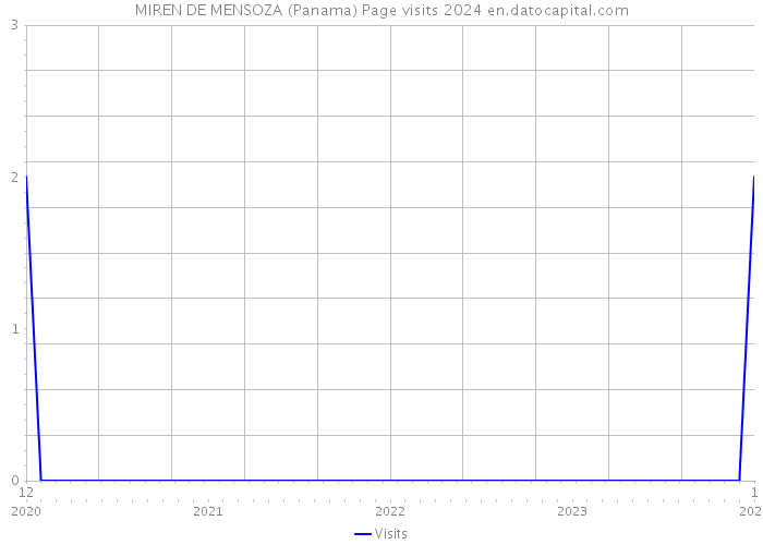 MIREN DE MENSOZA (Panama) Page visits 2024 
