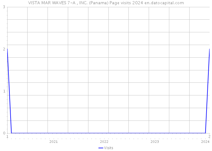 VISTA MAR WAVES 7-A , INC. (Panama) Page visits 2024 