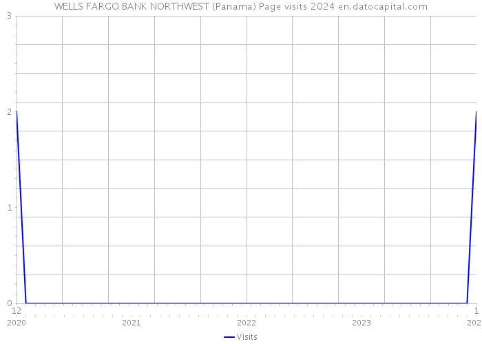 WELLS FARGO BANK NORTHWEST (Panama) Page visits 2024 