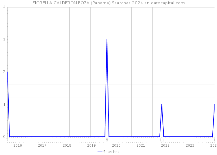 FIORELLA CALDERON BOZA (Panama) Searches 2024 