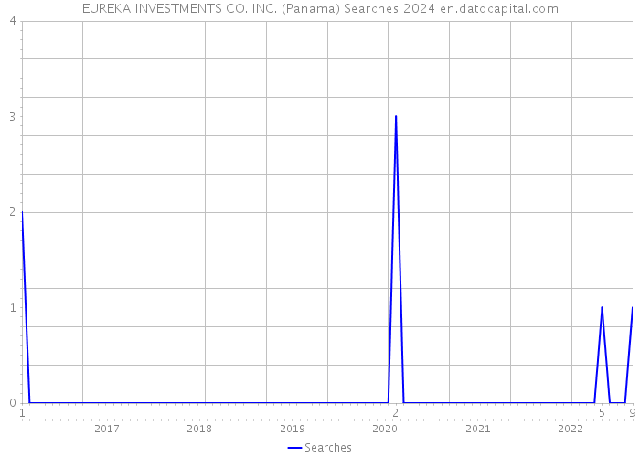 EUREKA INVESTMENTS CO. INC. (Panama) Searches 2024 