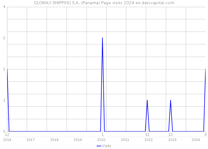 GLOMAX SHIPPING S.A. (Panama) Page visits 2024 