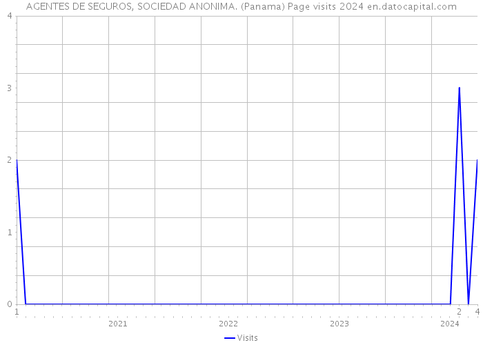 AGENTES DE SEGUROS, SOCIEDAD ANONIMA. (Panama) Page visits 2024 