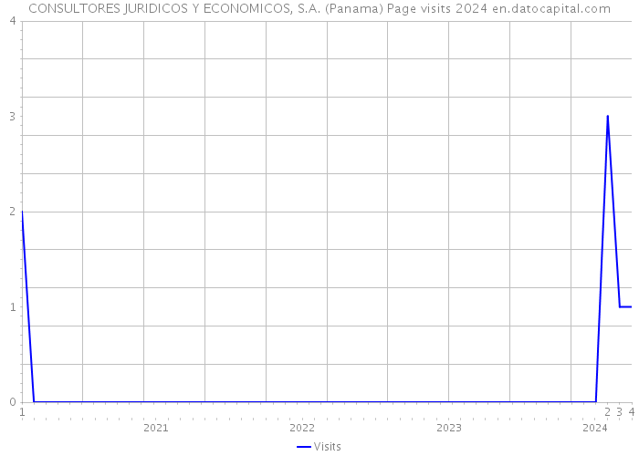 CONSULTORES JURIDICOS Y ECONOMICOS, S.A. (Panama) Page visits 2024 