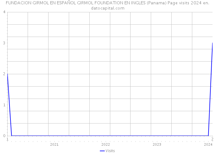 FUNDACION GIRMOL EN ESPAÑOL GIRMOL FOUNDATION EN INGLES (Panama) Page visits 2024 