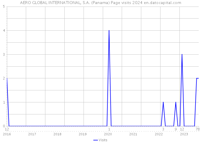 AERO GLOBAL INTERNATIONAL, S.A. (Panama) Page visits 2024 