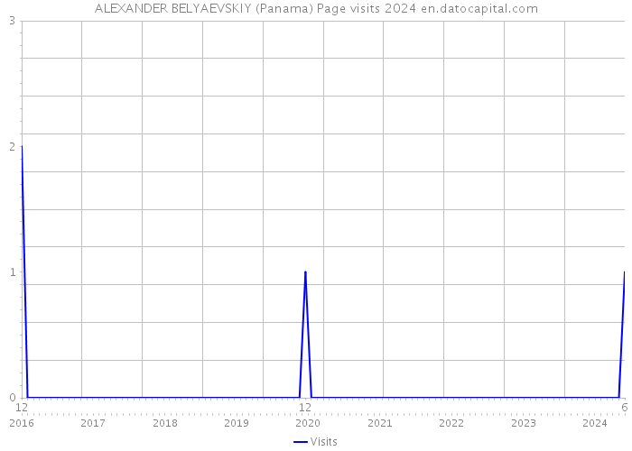 ALEXANDER BELYAEVSKIY (Panama) Page visits 2024 