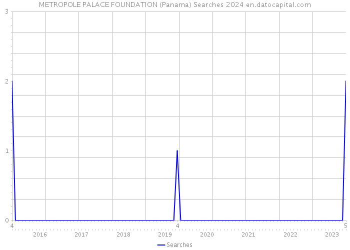 METROPOLE PALACE FOUNDATION (Panama) Searches 2024 
