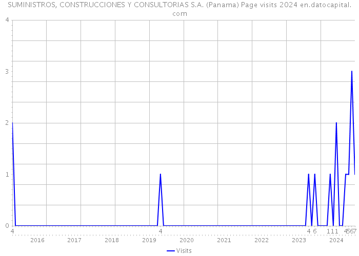 SUMINISTROS, CONSTRUCCIONES Y CONSULTORIAS S.A. (Panama) Page visits 2024 