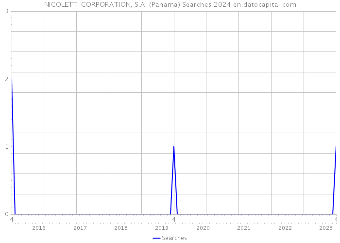 NICOLETTI CORPORATION, S.A. (Panama) Searches 2024 