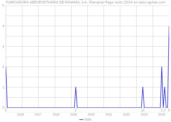 FUMIGADORA AEROPORTUARIA DE PANAMA, S.A. (Panama) Page visits 2024 
