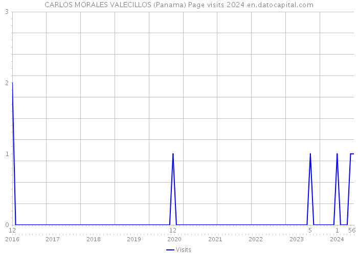 CARLOS MORALES VALECILLOS (Panama) Page visits 2024 