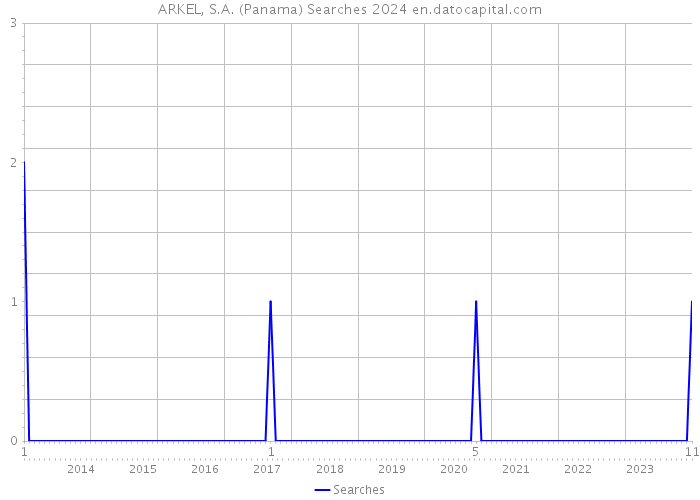 ARKEL, S.A. (Panama) Searches 2024 