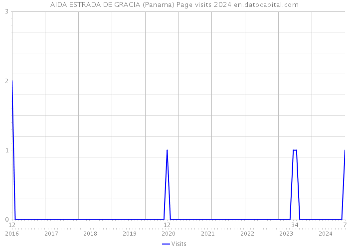 AIDA ESTRADA DE GRACIA (Panama) Page visits 2024 