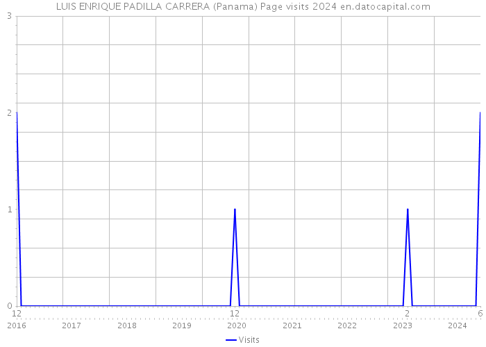 LUIS ENRIQUE PADILLA CARRERA (Panama) Page visits 2024 