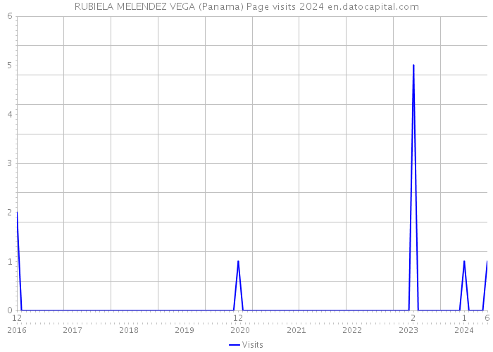 RUBIELA MELENDEZ VEGA (Panama) Page visits 2024 