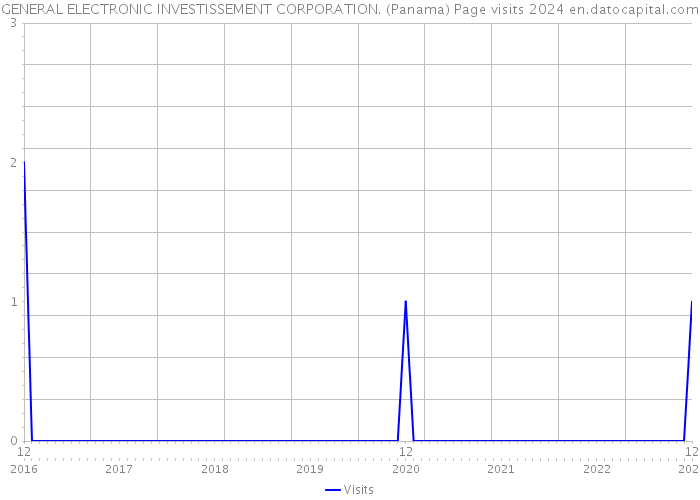 GENERAL ELECTRONIC INVESTISSEMENT CORPORATION. (Panama) Page visits 2024 