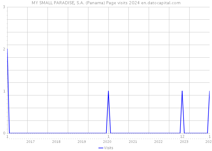 MY SMALL PARADISE, S.A. (Panama) Page visits 2024 