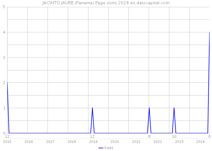 JACINTO JAURE (Panama) Page visits 2024 