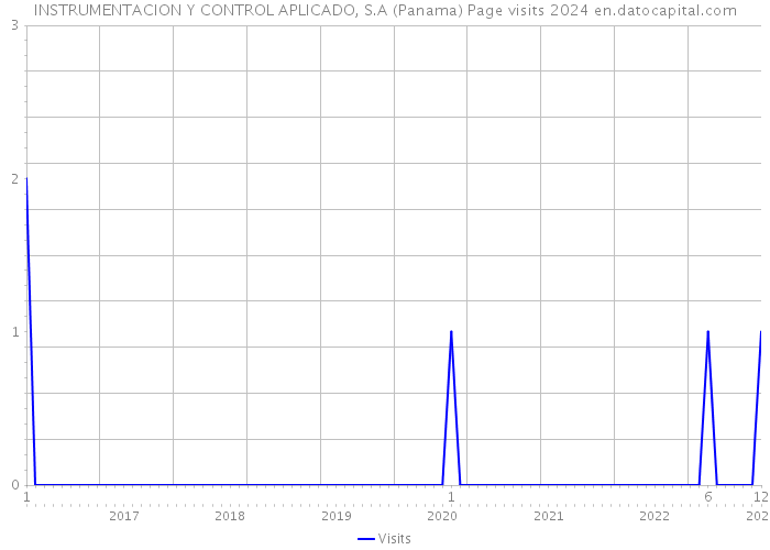 INSTRUMENTACION Y CONTROL APLICADO, S.A (Panama) Page visits 2024 