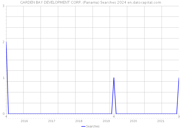 GARDEN BAY DEVELOPMENT CORP. (Panama) Searches 2024 