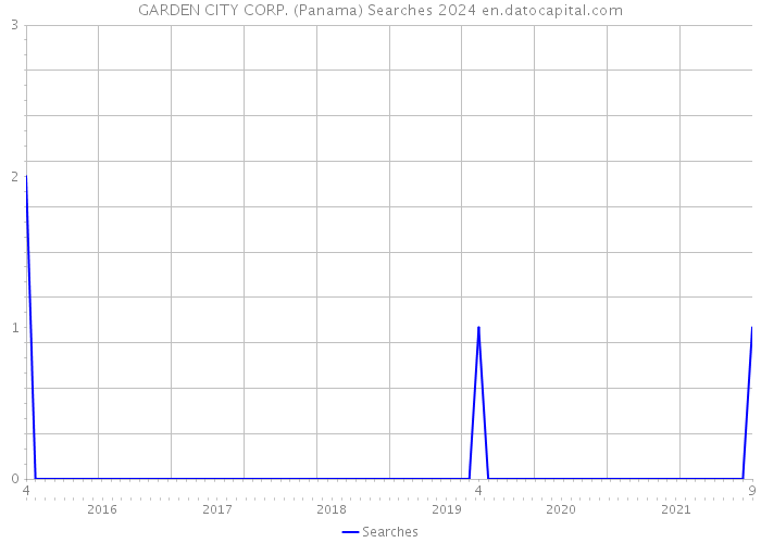 GARDEN CITY CORP. (Panama) Searches 2024 