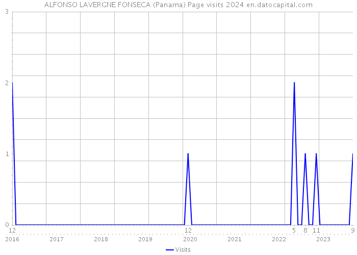 ALFONSO LAVERGNE FONSECA (Panama) Page visits 2024 