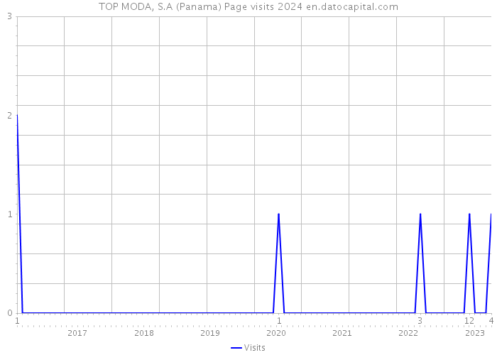 TOP MODA, S.A (Panama) Page visits 2024 