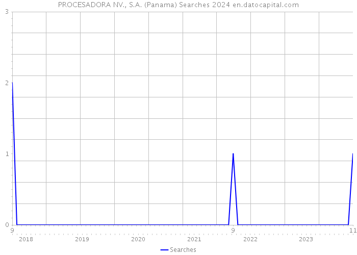 PROCESADORA NV., S.A. (Panama) Searches 2024 