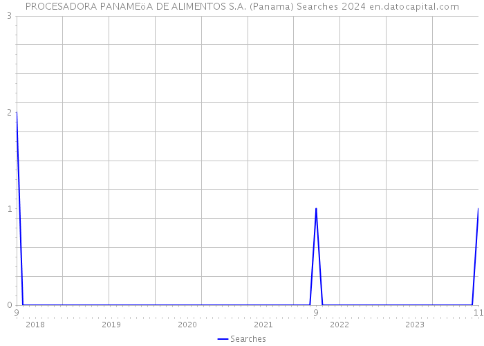 PROCESADORA PANAMEöA DE ALIMENTOS S.A. (Panama) Searches 2024 