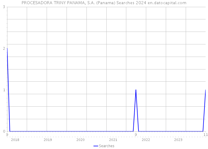 PROCESADORA TRINY PANAMA, S.A. (Panama) Searches 2024 