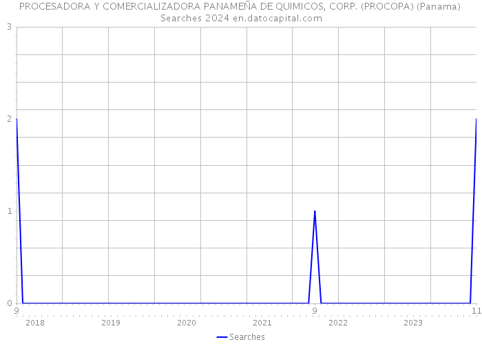 PROCESADORA Y COMERCIALIZADORA PANAMEÑA DE QUIMICOS, CORP. (PROCOPA) (Panama) Searches 2024 