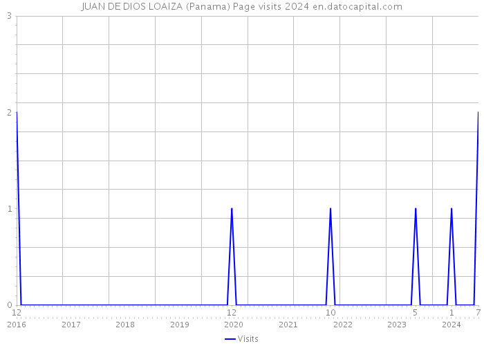 JUAN DE DIOS LOAIZA (Panama) Page visits 2024 
